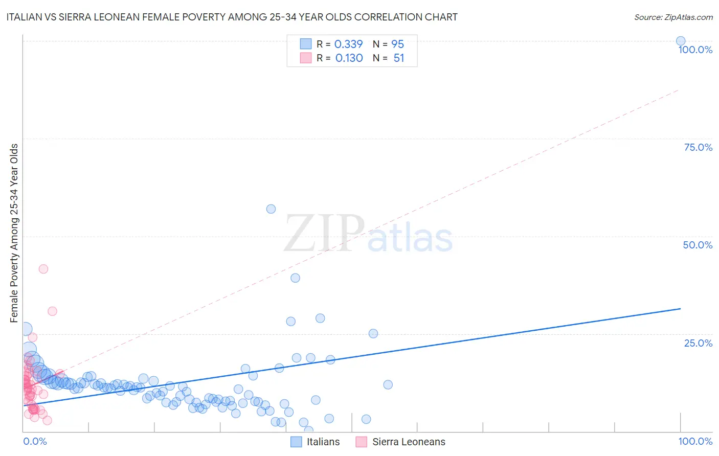 Italian vs Sierra Leonean Female Poverty Among 25-34 Year Olds