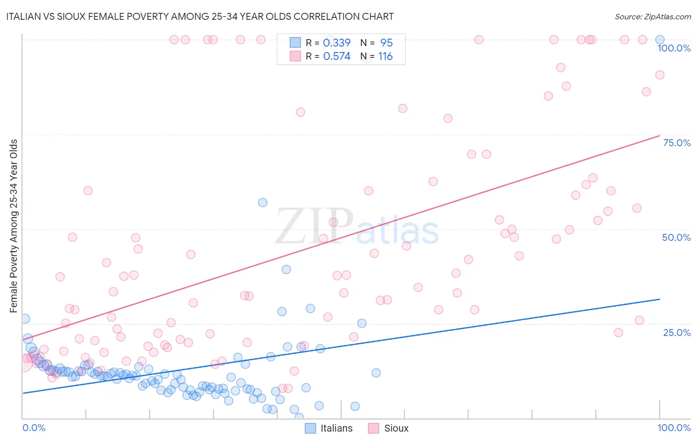 Italian vs Sioux Female Poverty Among 25-34 Year Olds