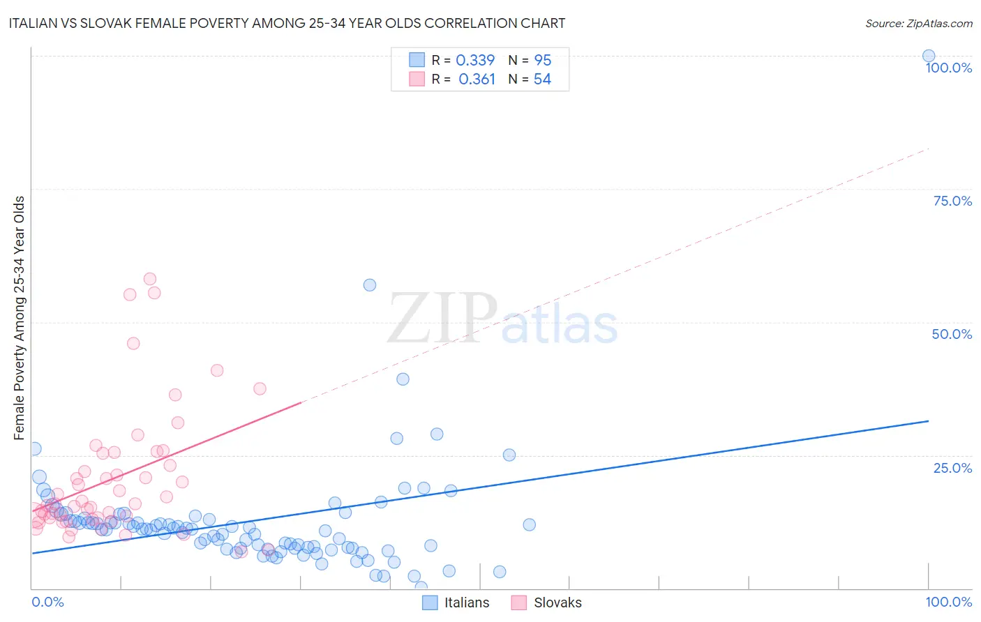 Italian vs Slovak Female Poverty Among 25-34 Year Olds