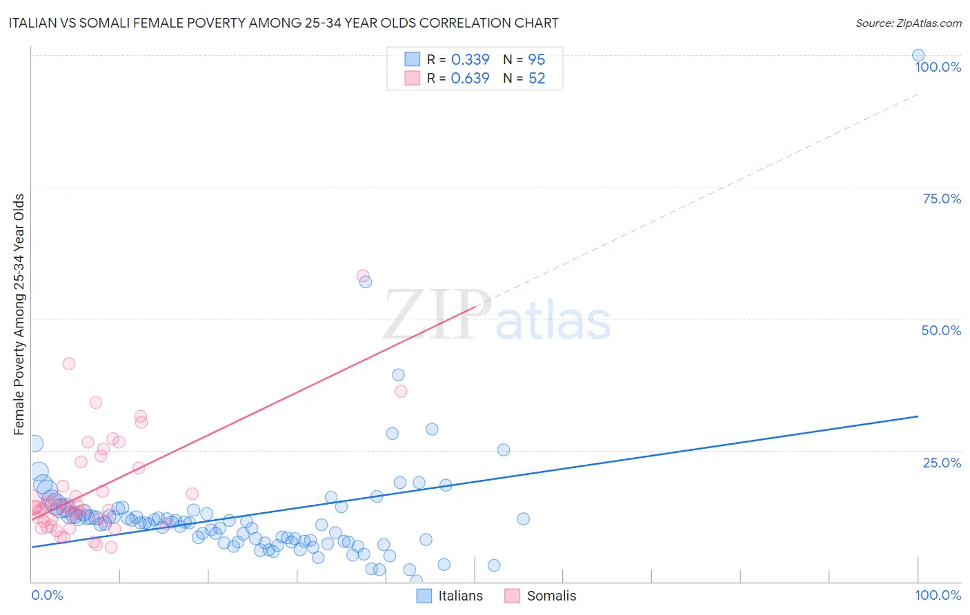 Italian vs Somali Female Poverty Among 25-34 Year Olds