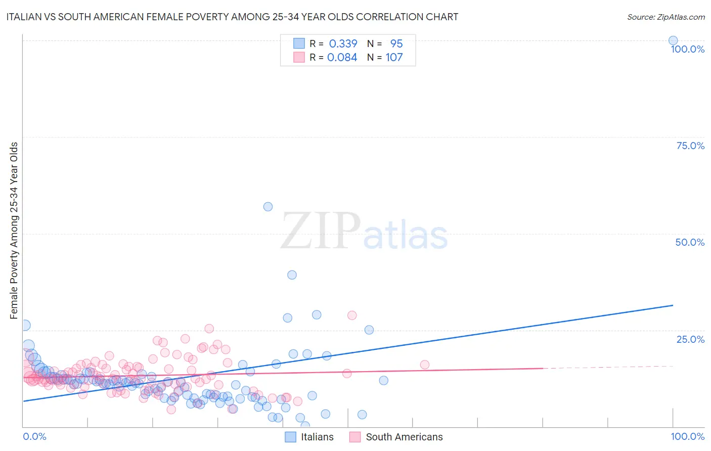 Italian vs South American Female Poverty Among 25-34 Year Olds