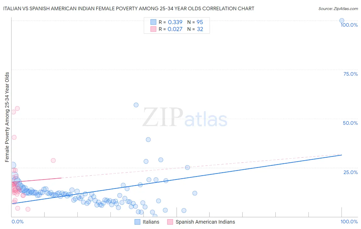 Italian vs Spanish American Indian Female Poverty Among 25-34 Year Olds