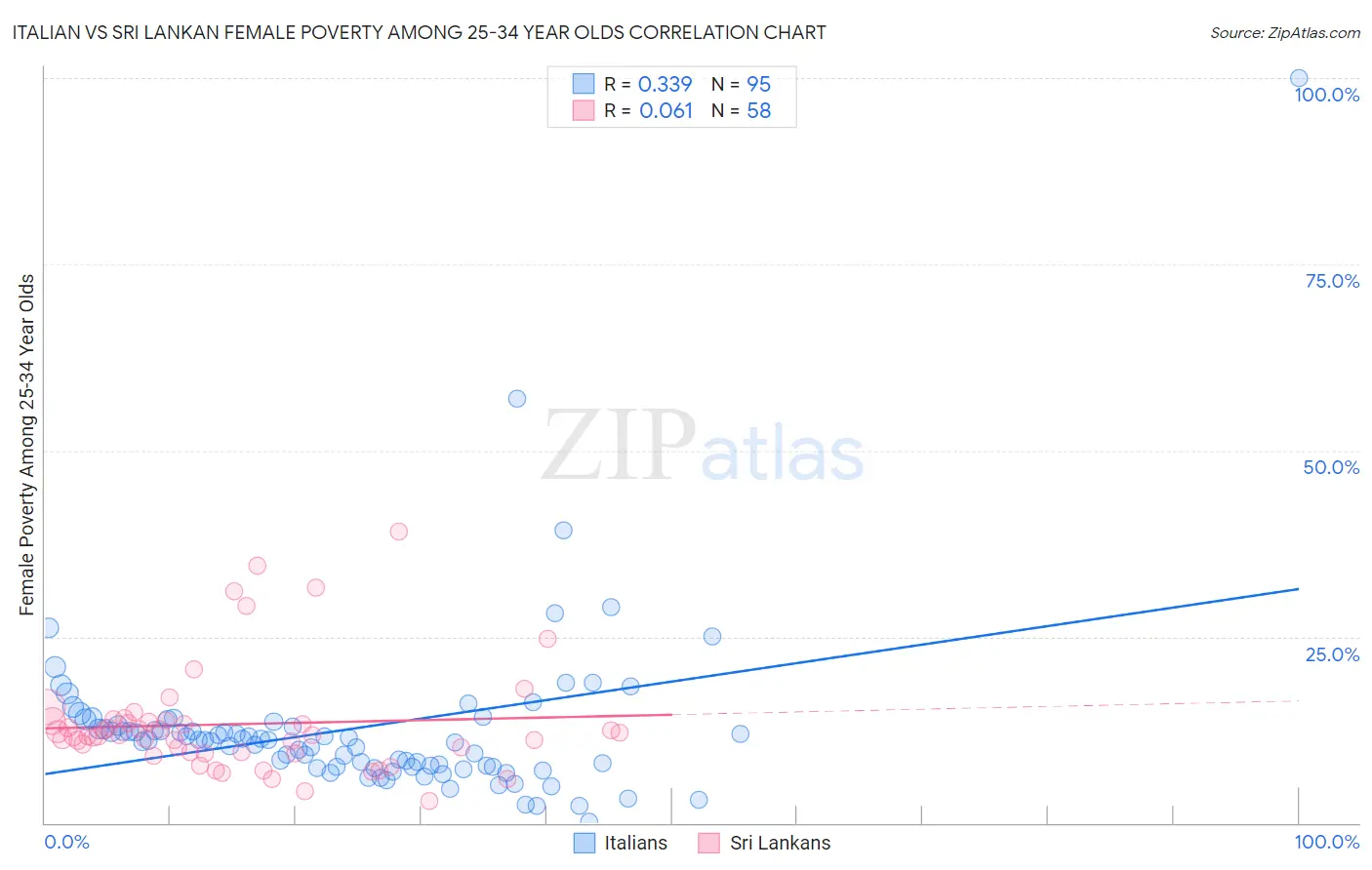 Italian vs Sri Lankan Female Poverty Among 25-34 Year Olds