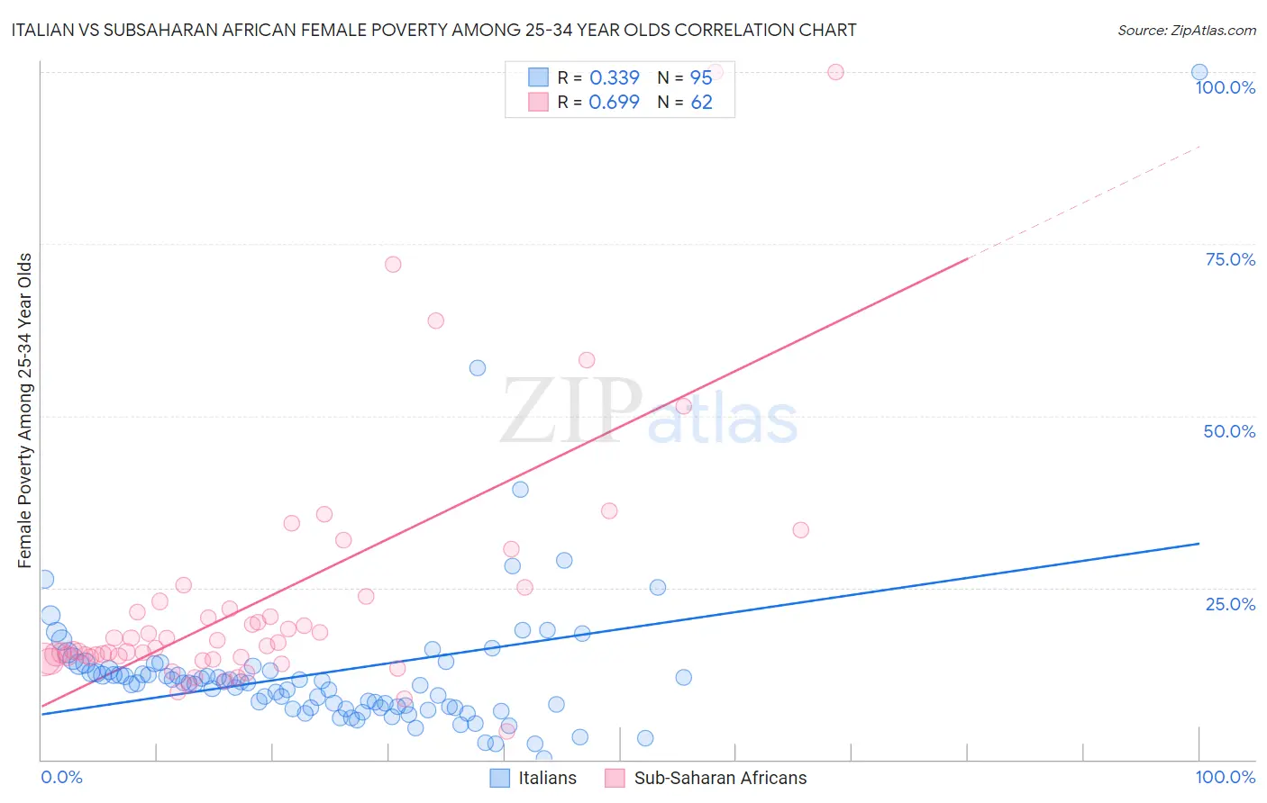 Italian vs Subsaharan African Female Poverty Among 25-34 Year Olds