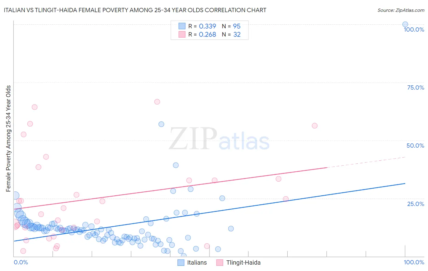 Italian vs Tlingit-Haida Female Poverty Among 25-34 Year Olds