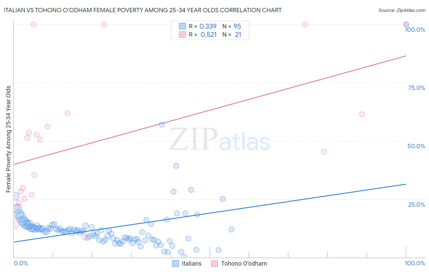 Italian vs Tohono O'odham Female Poverty Among 25-34 Year Olds