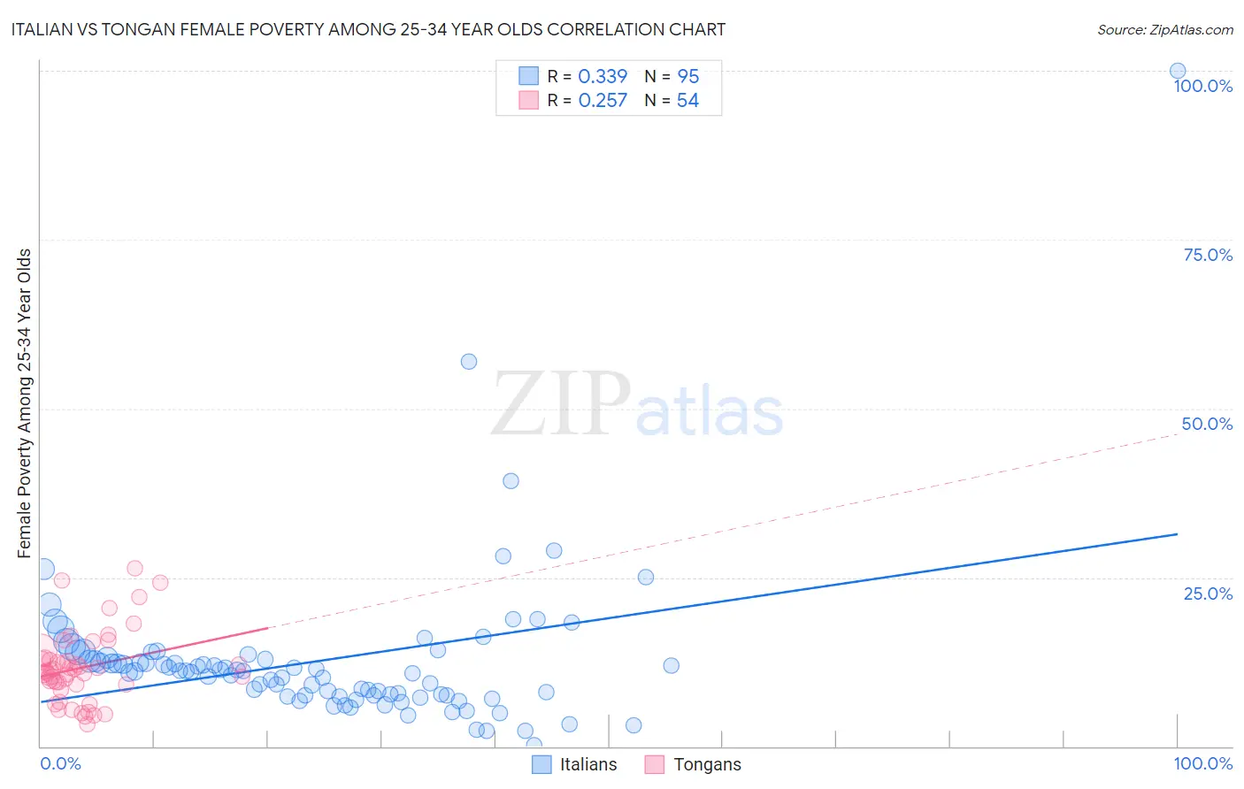 Italian vs Tongan Female Poverty Among 25-34 Year Olds