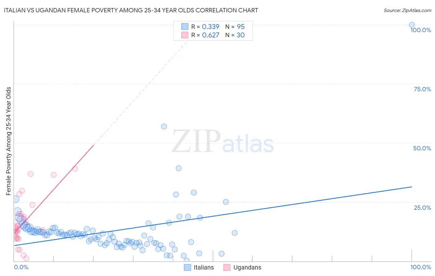 Italian vs Ugandan Female Poverty Among 25-34 Year Olds