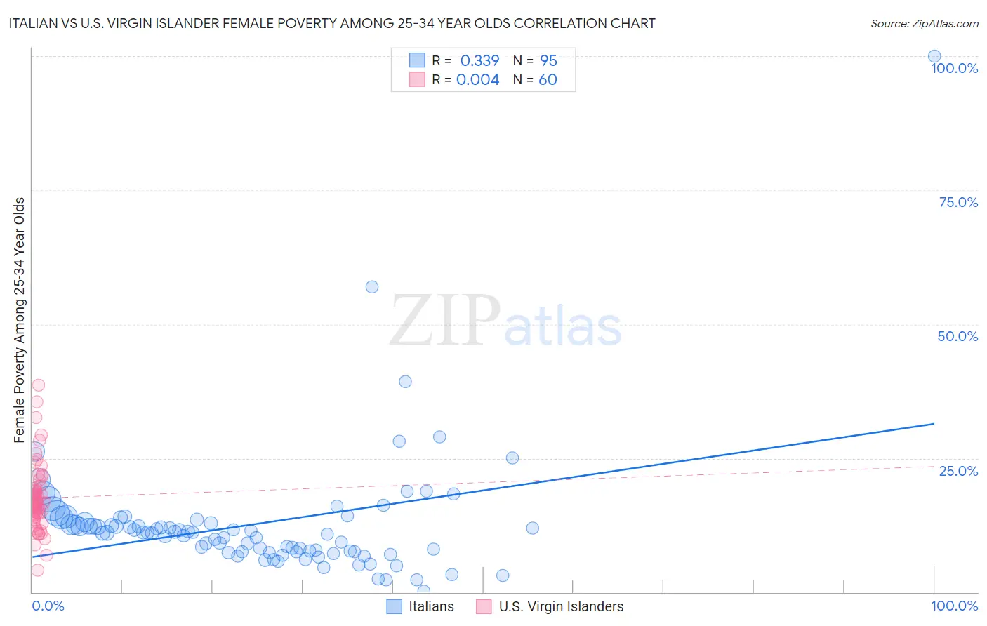 Italian vs U.S. Virgin Islander Female Poverty Among 25-34 Year Olds