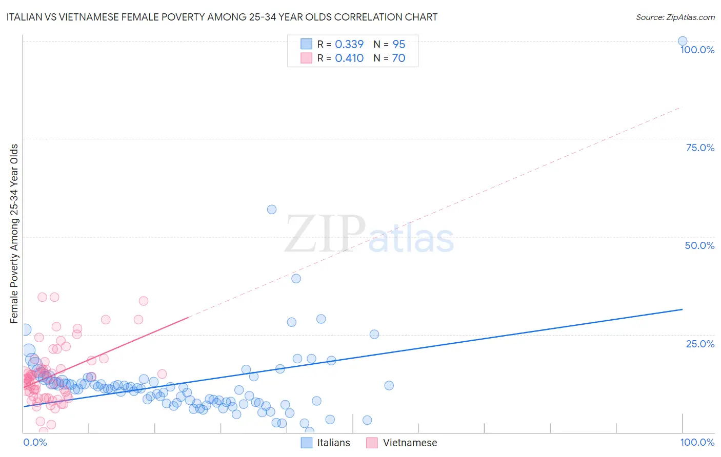 Italian vs Vietnamese Female Poverty Among 25-34 Year Olds