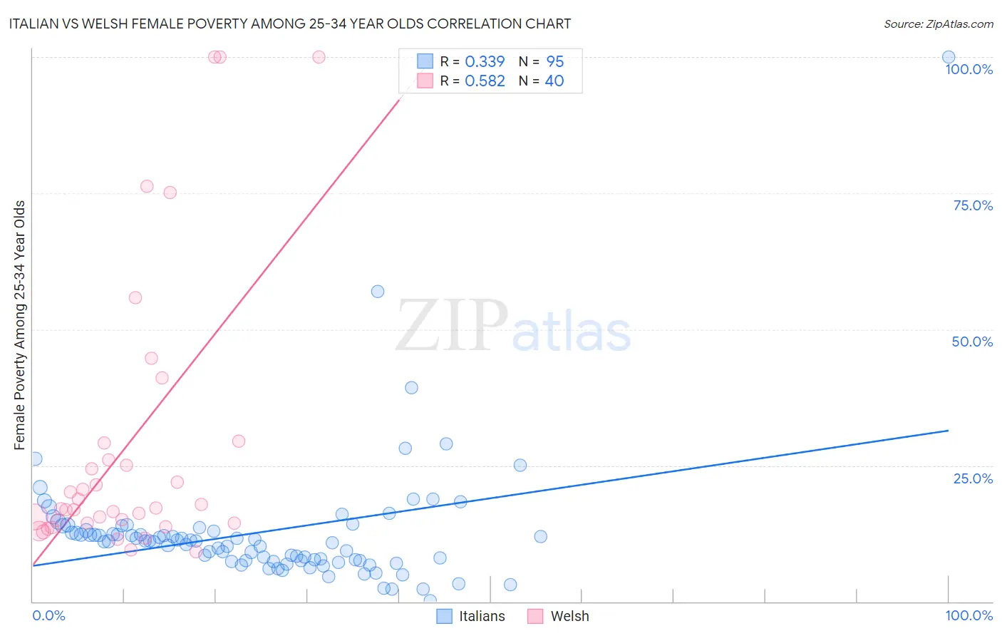 Italian vs Welsh Female Poverty Among 25-34 Year Olds