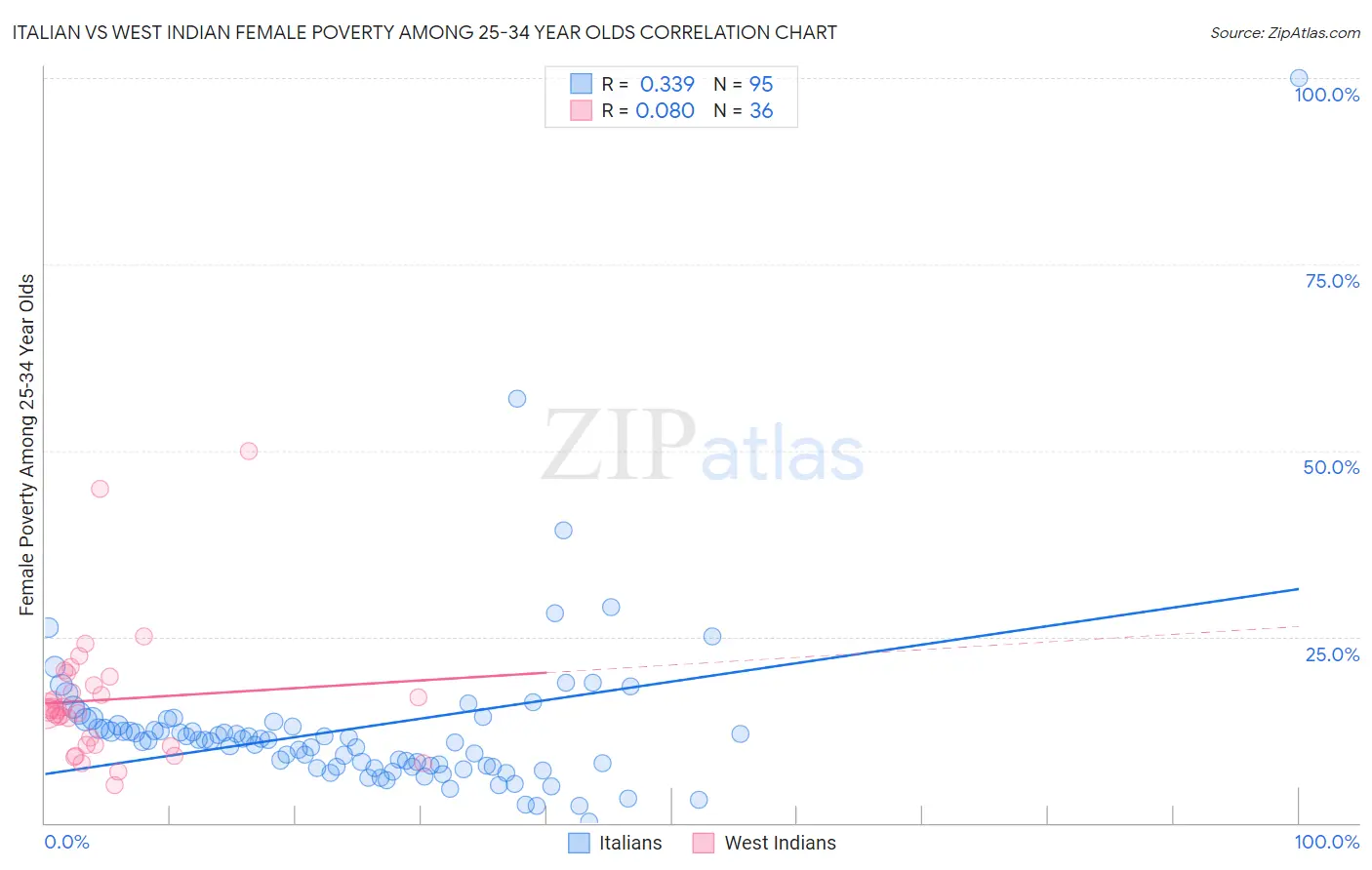 Italian vs West Indian Female Poverty Among 25-34 Year Olds