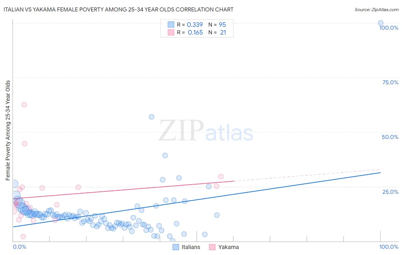 Italian vs Yakama Female Poverty Among 25-34 Year Olds