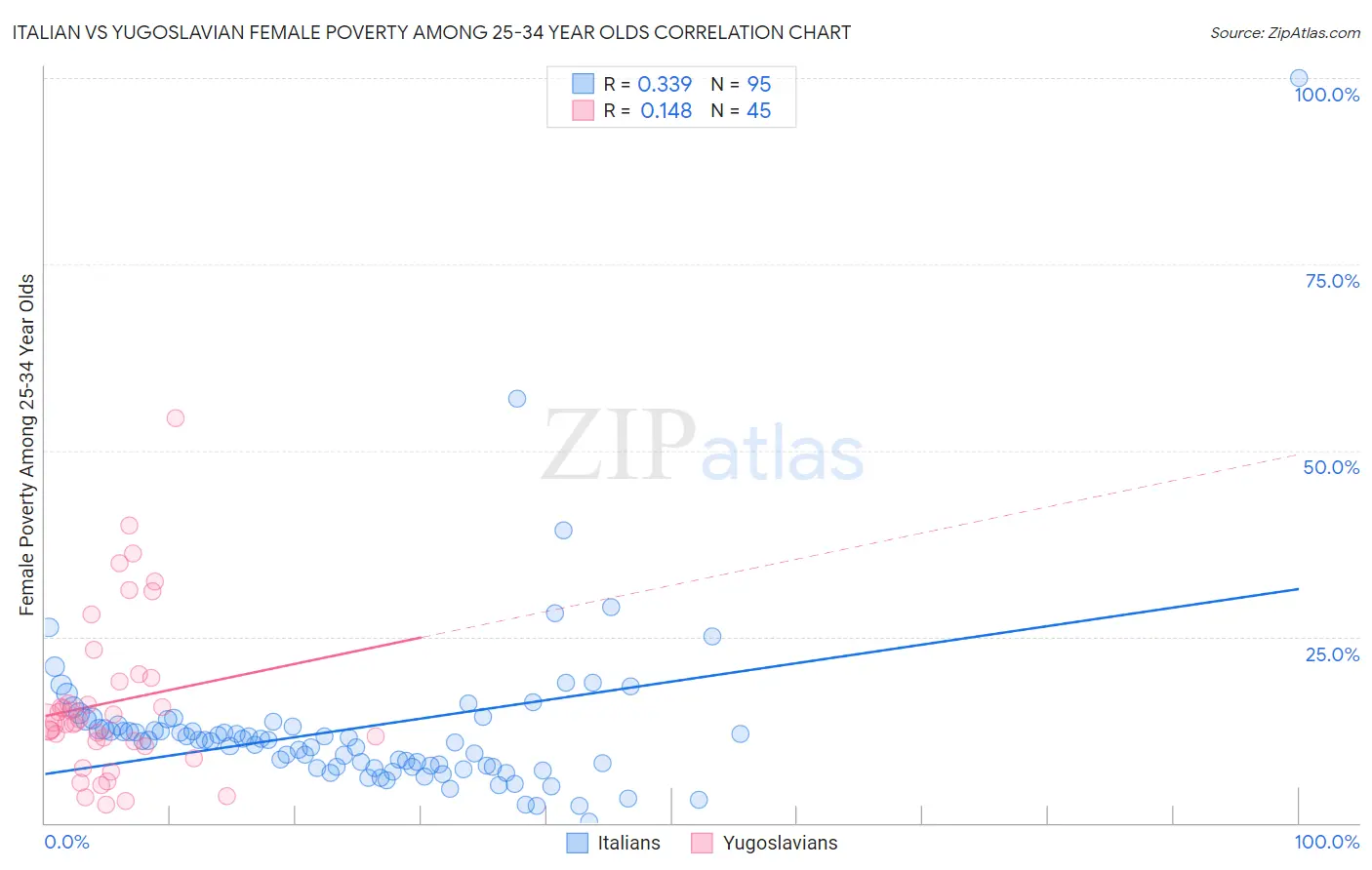 Italian vs Yugoslavian Female Poverty Among 25-34 Year Olds