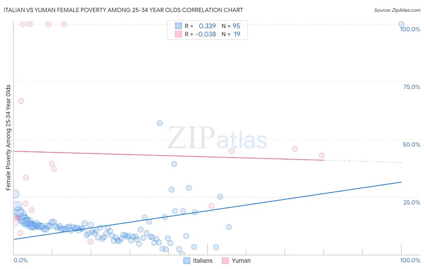 Italian vs Yuman Female Poverty Among 25-34 Year Olds