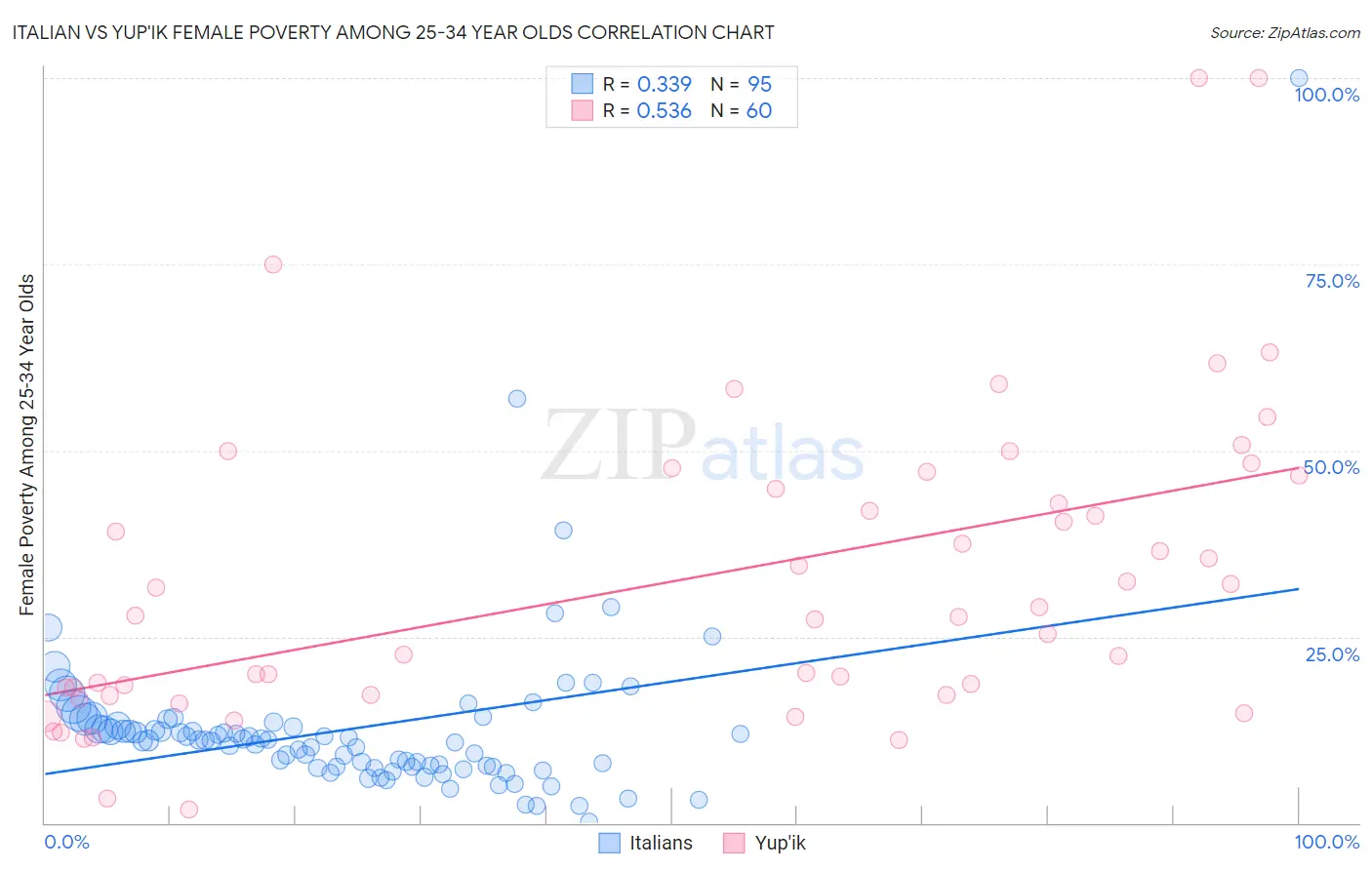 Italian vs Yup'ik Female Poverty Among 25-34 Year Olds