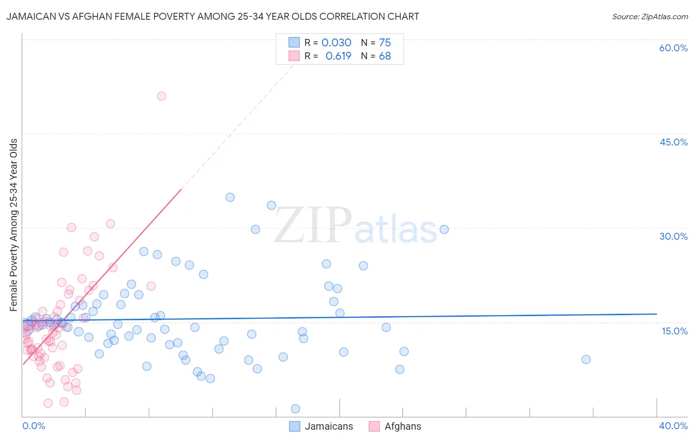 Jamaican vs Afghan Female Poverty Among 25-34 Year Olds