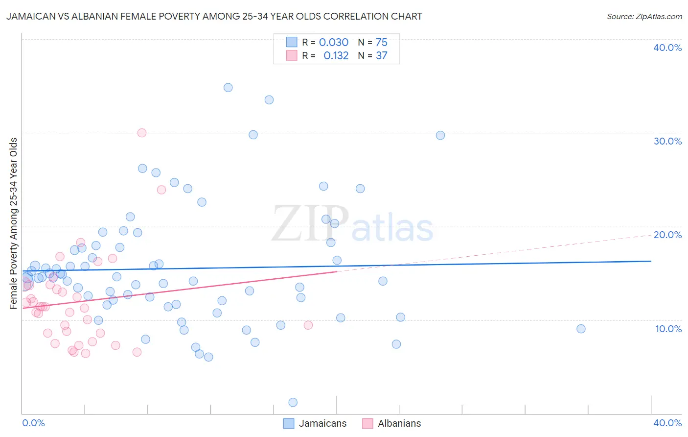 Jamaican vs Albanian Female Poverty Among 25-34 Year Olds