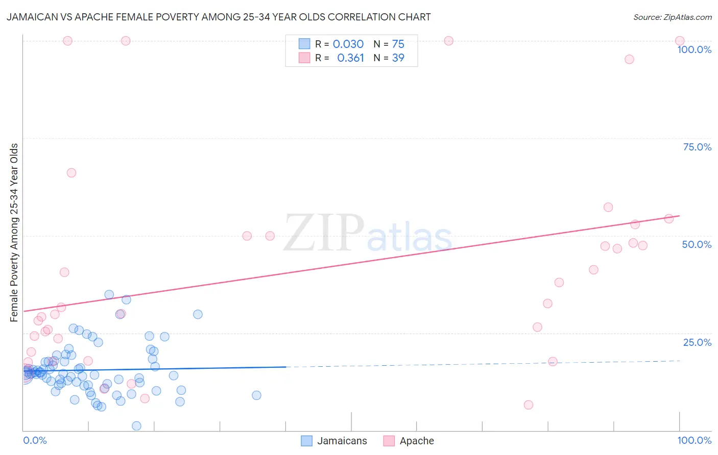 Jamaican vs Apache Female Poverty Among 25-34 Year Olds