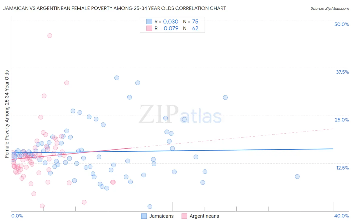 Jamaican vs Argentinean Female Poverty Among 25-34 Year Olds