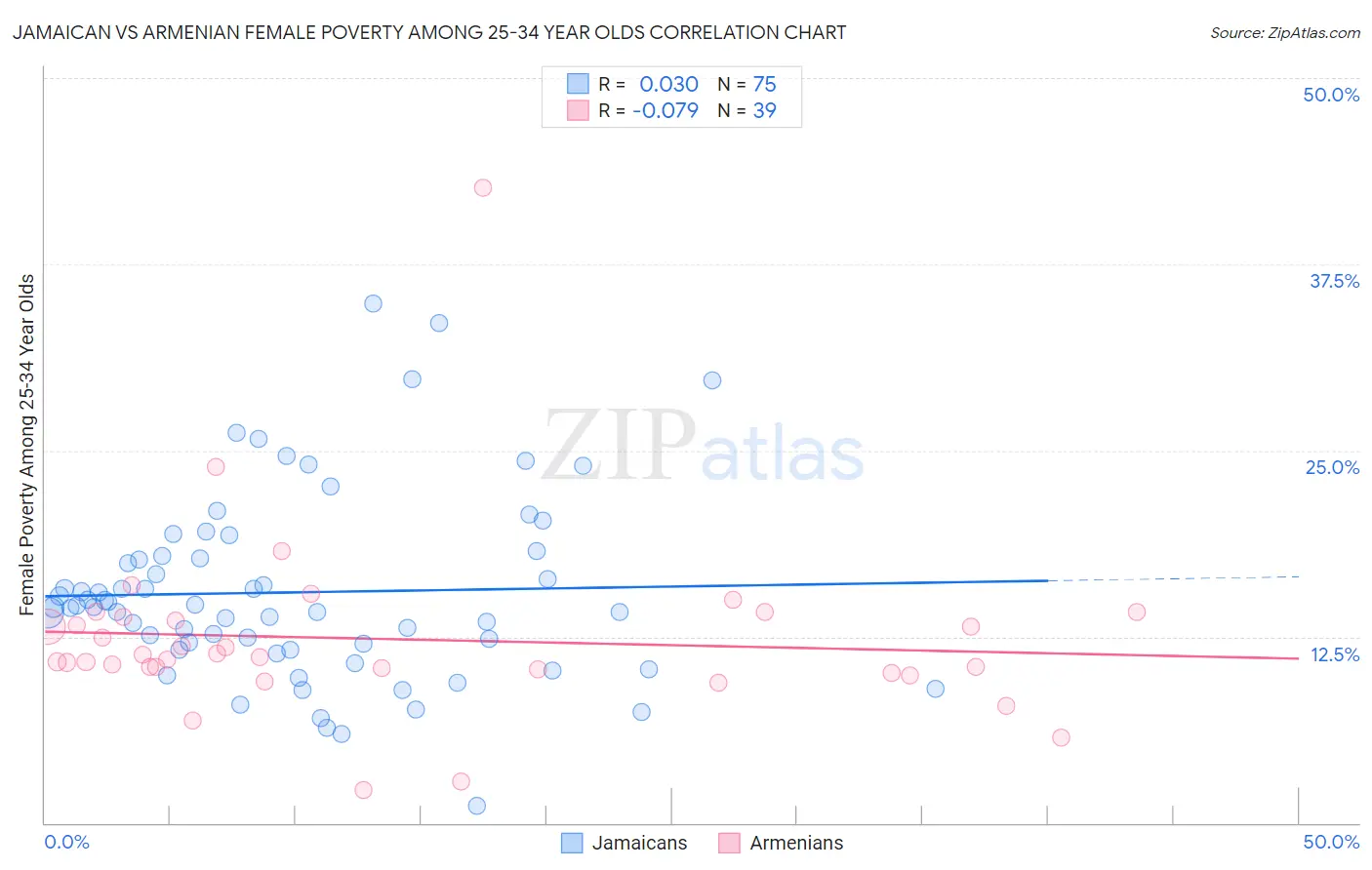 Jamaican vs Armenian Female Poverty Among 25-34 Year Olds