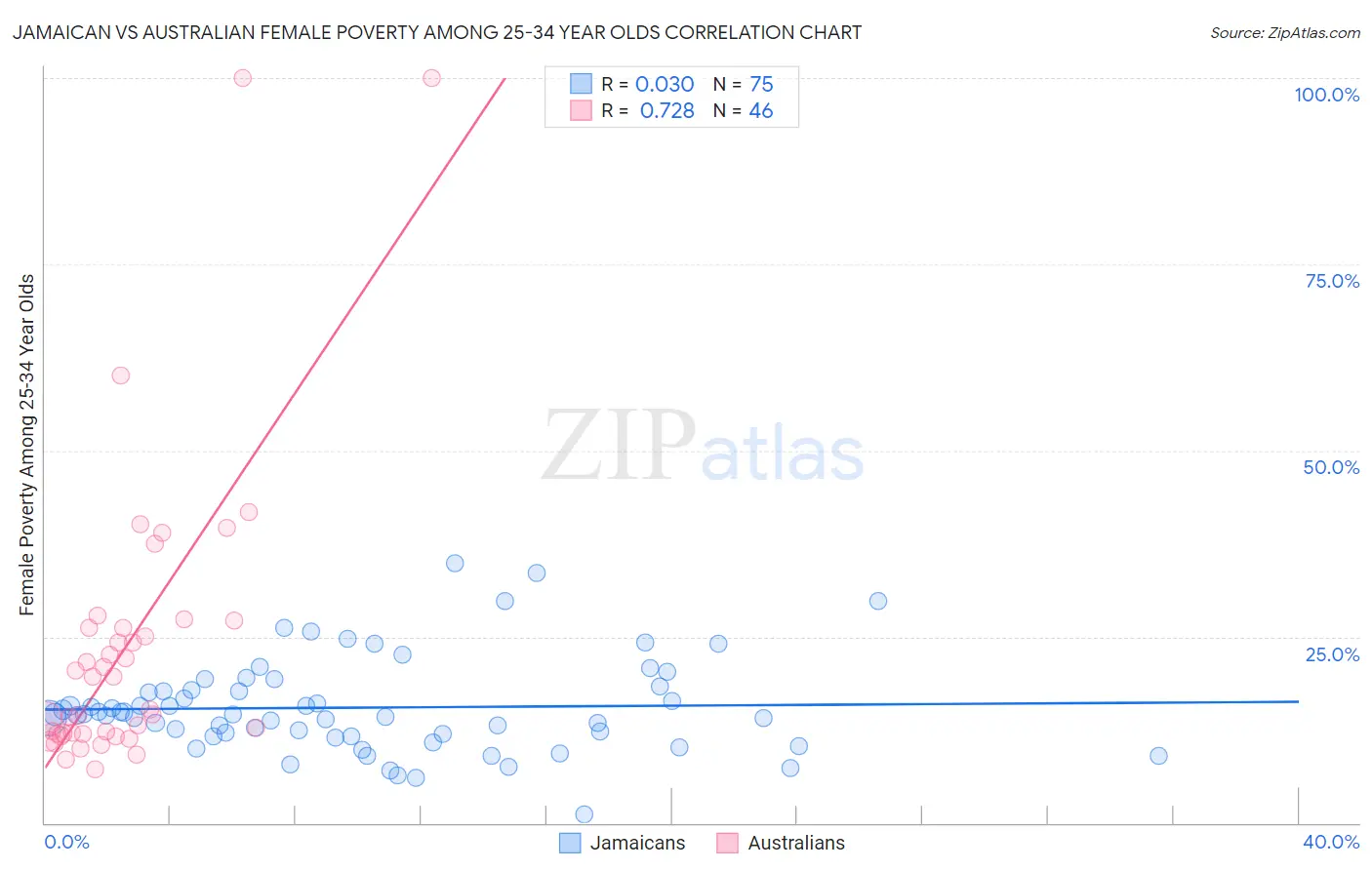 Jamaican vs Australian Female Poverty Among 25-34 Year Olds