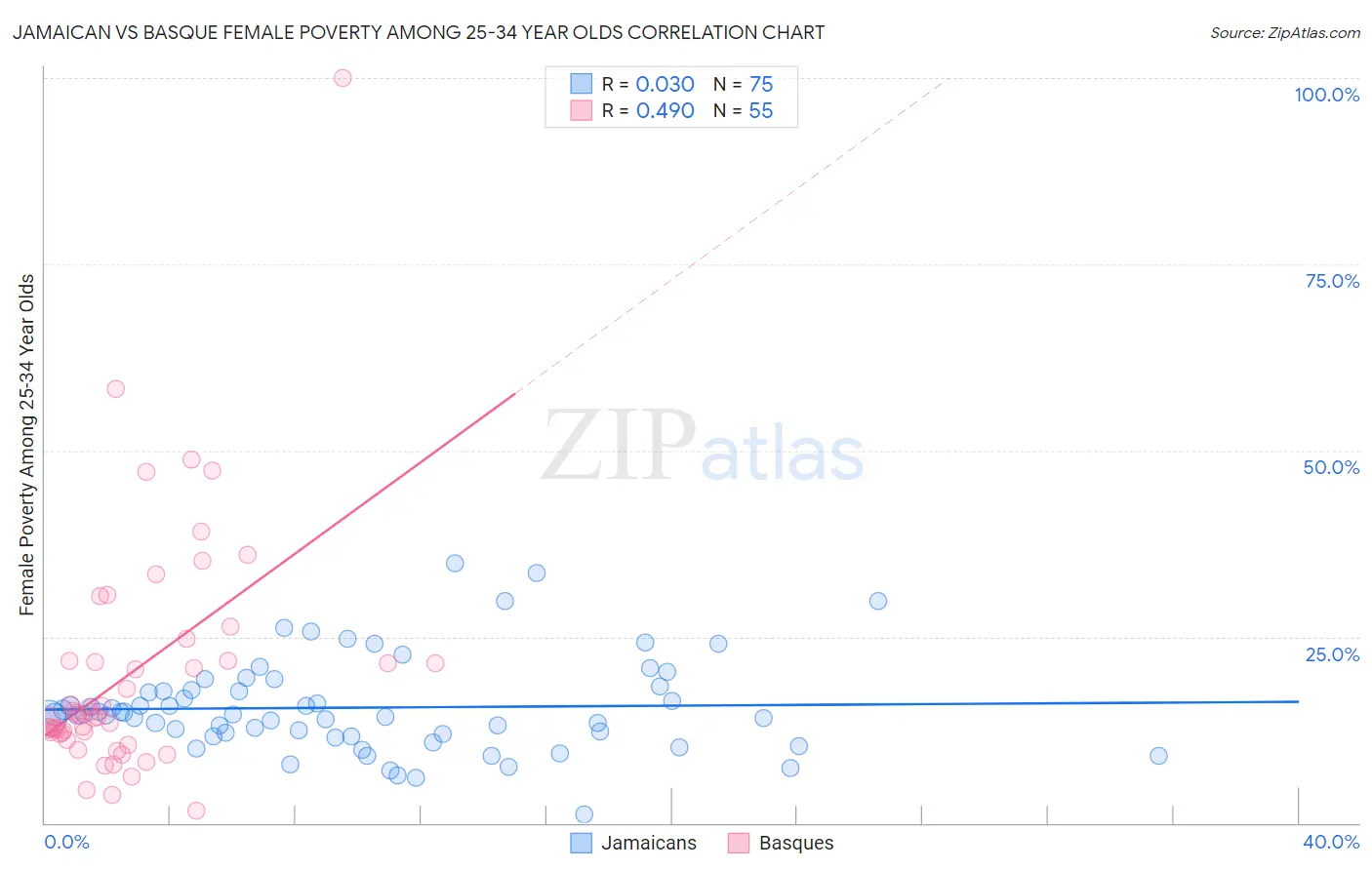 Jamaican vs Basque Female Poverty Among 25-34 Year Olds