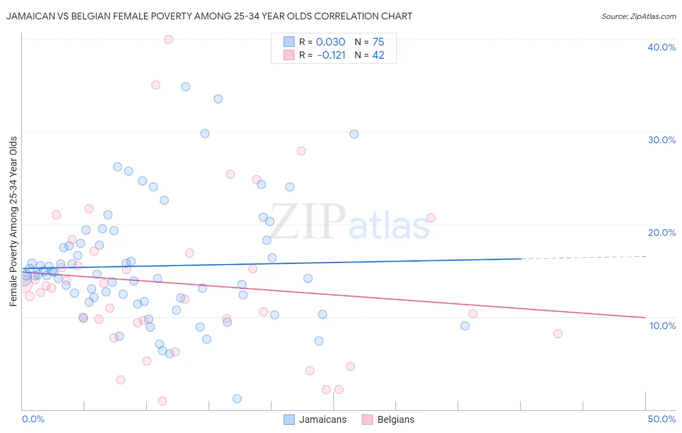 Jamaican vs Belgian Female Poverty Among 25-34 Year Olds