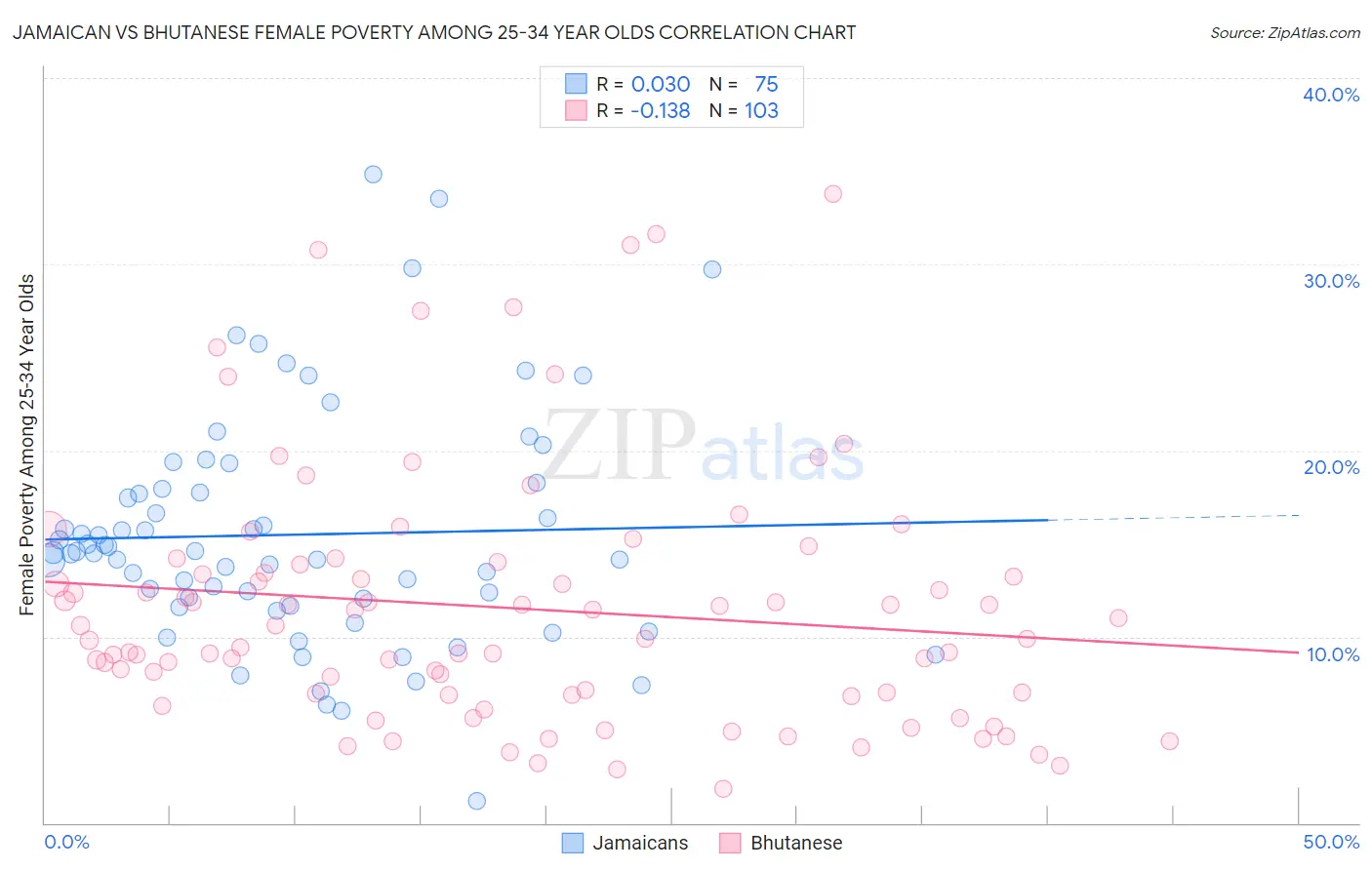 Jamaican vs Bhutanese Female Poverty Among 25-34 Year Olds