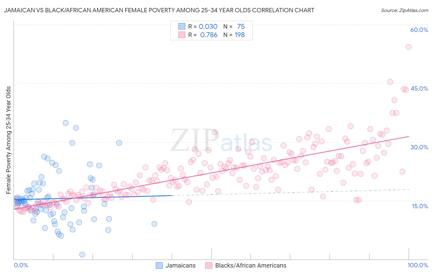 Jamaican vs Black/African American Female Poverty Among 25-34 Year Olds