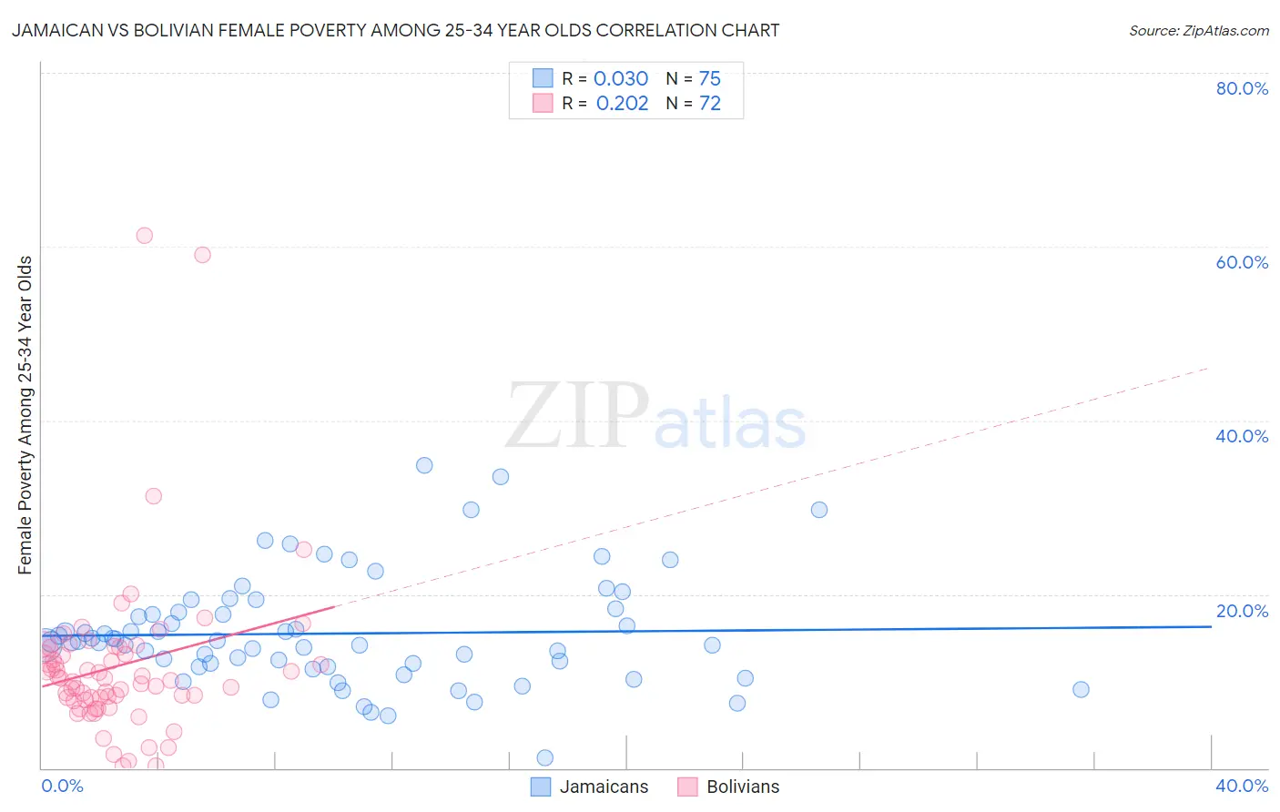 Jamaican vs Bolivian Female Poverty Among 25-34 Year Olds