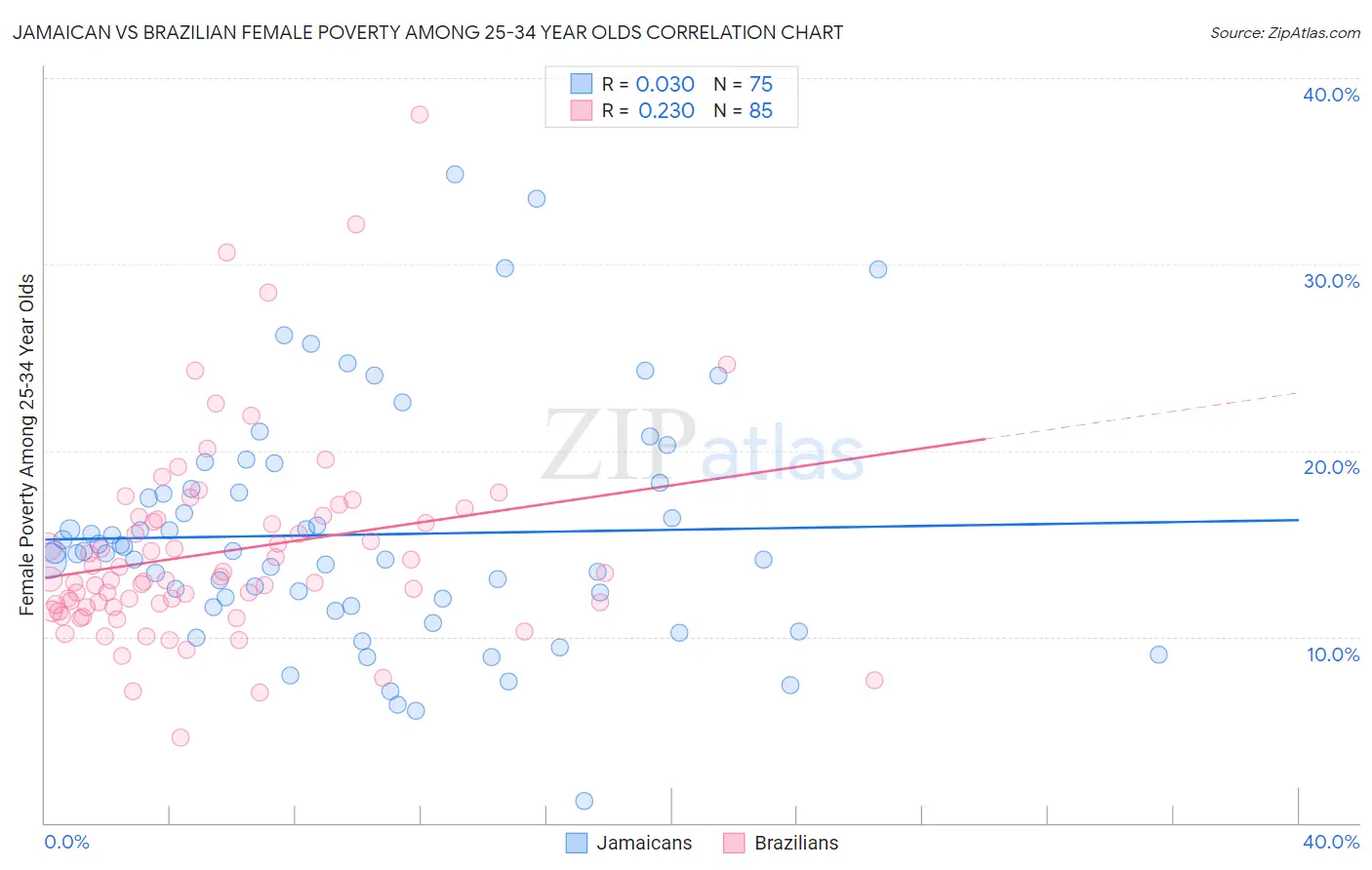 Jamaican vs Brazilian Female Poverty Among 25-34 Year Olds