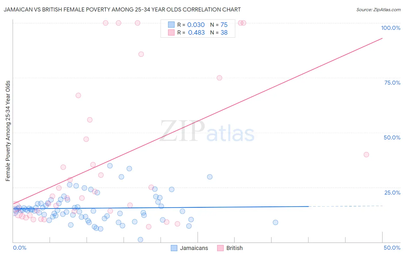 Jamaican vs British Female Poverty Among 25-34 Year Olds