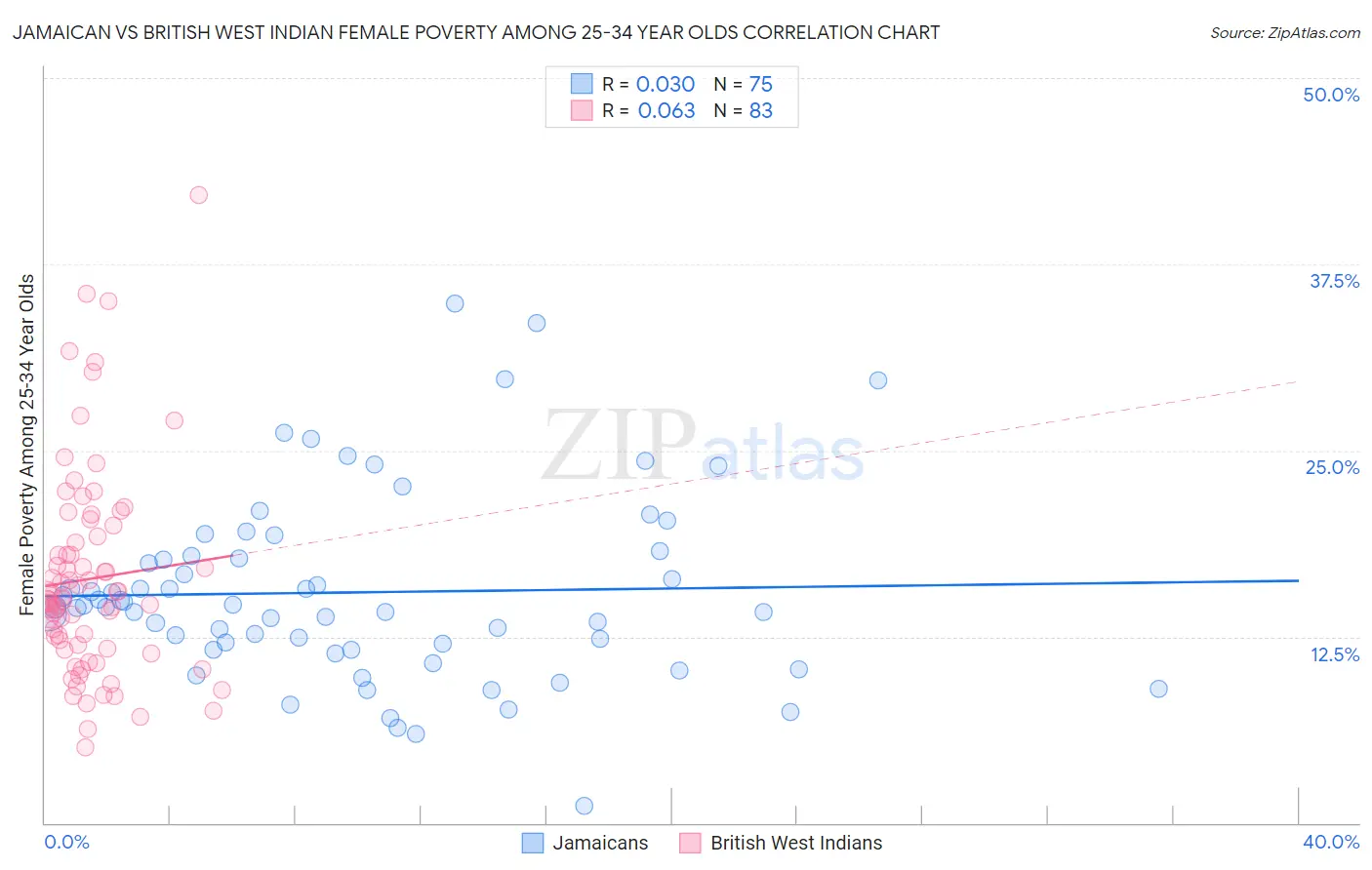 Jamaican vs British West Indian Female Poverty Among 25-34 Year Olds