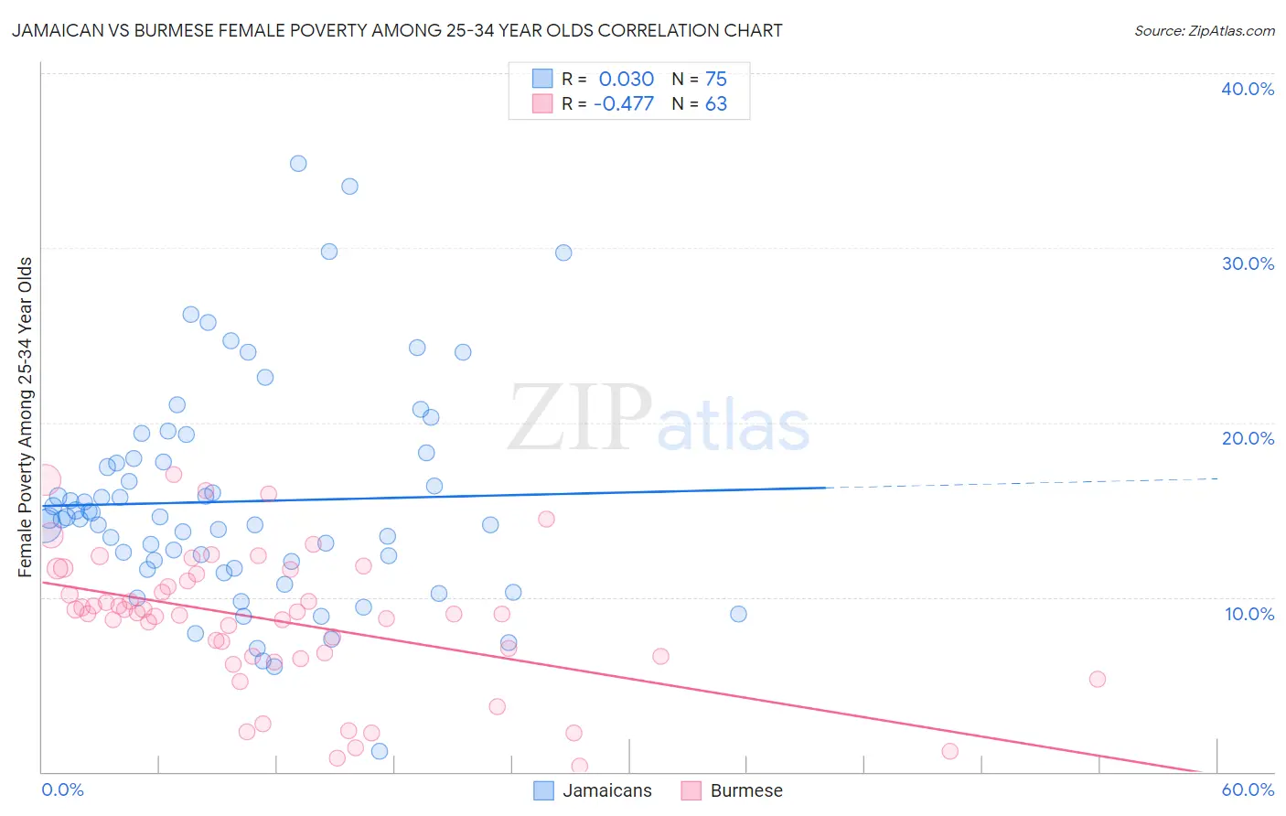 Jamaican vs Burmese Female Poverty Among 25-34 Year Olds