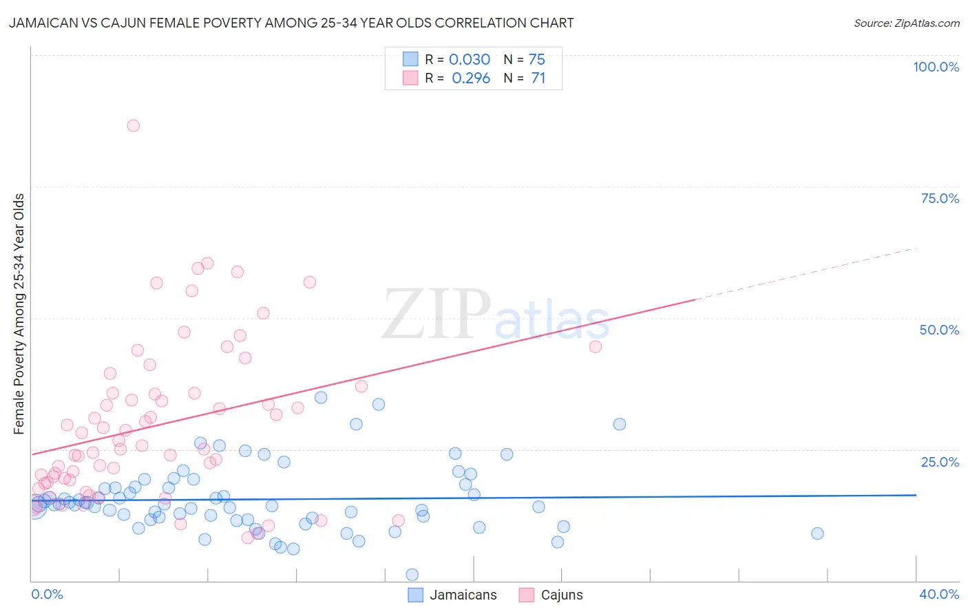 Jamaican vs Cajun Female Poverty Among 25-34 Year Olds