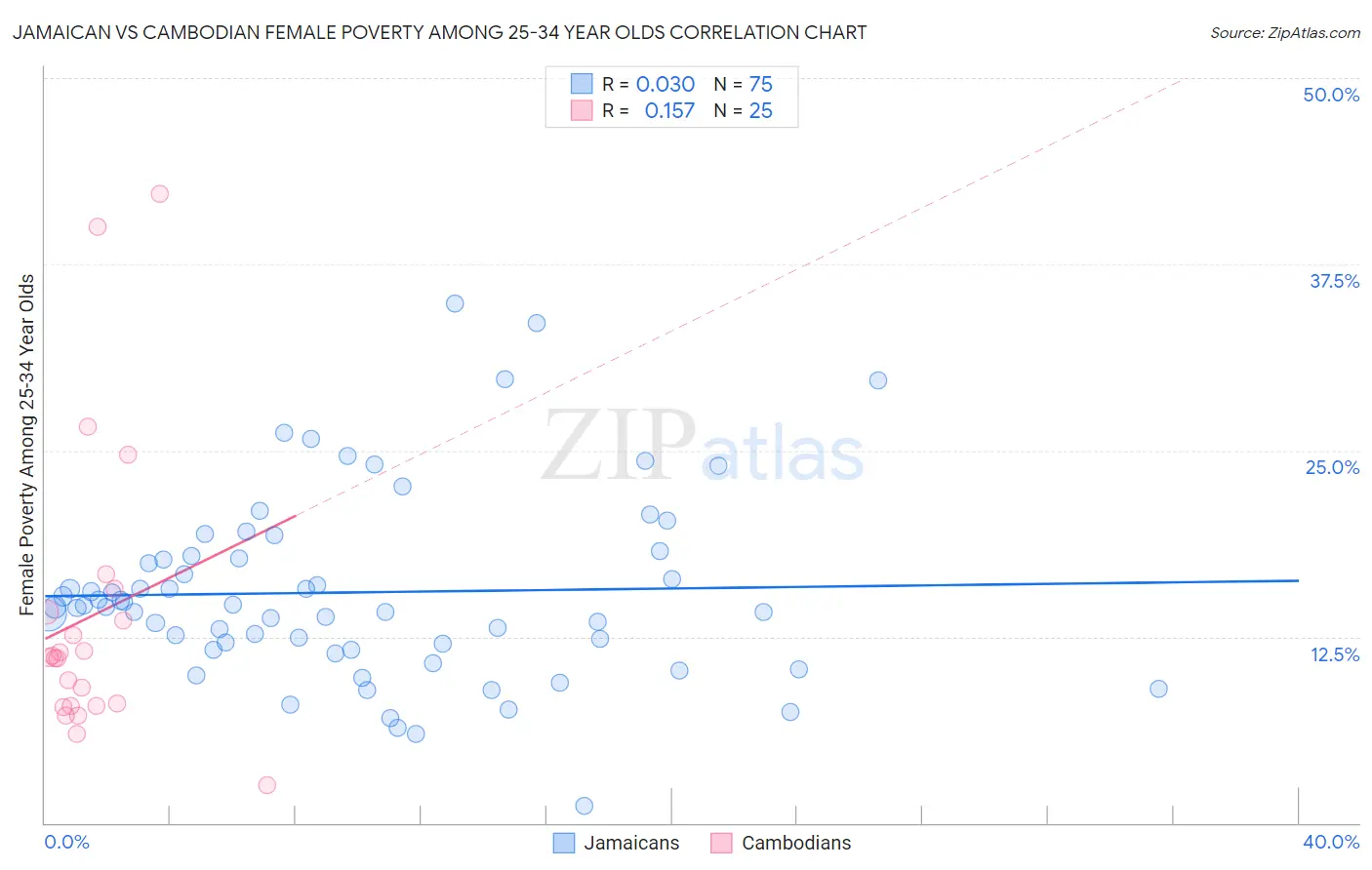 Jamaican vs Cambodian Female Poverty Among 25-34 Year Olds