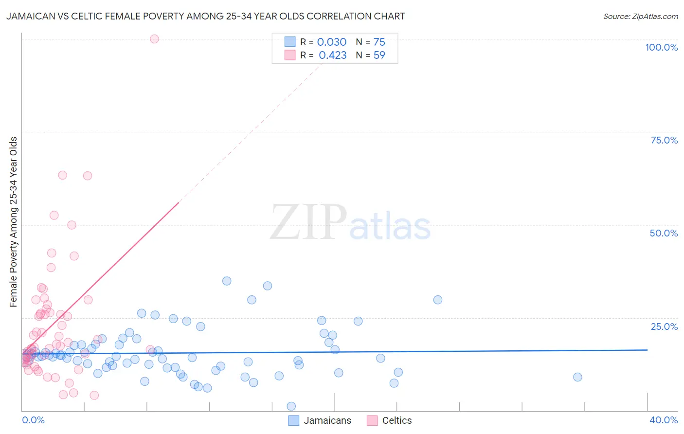 Jamaican vs Celtic Female Poverty Among 25-34 Year Olds