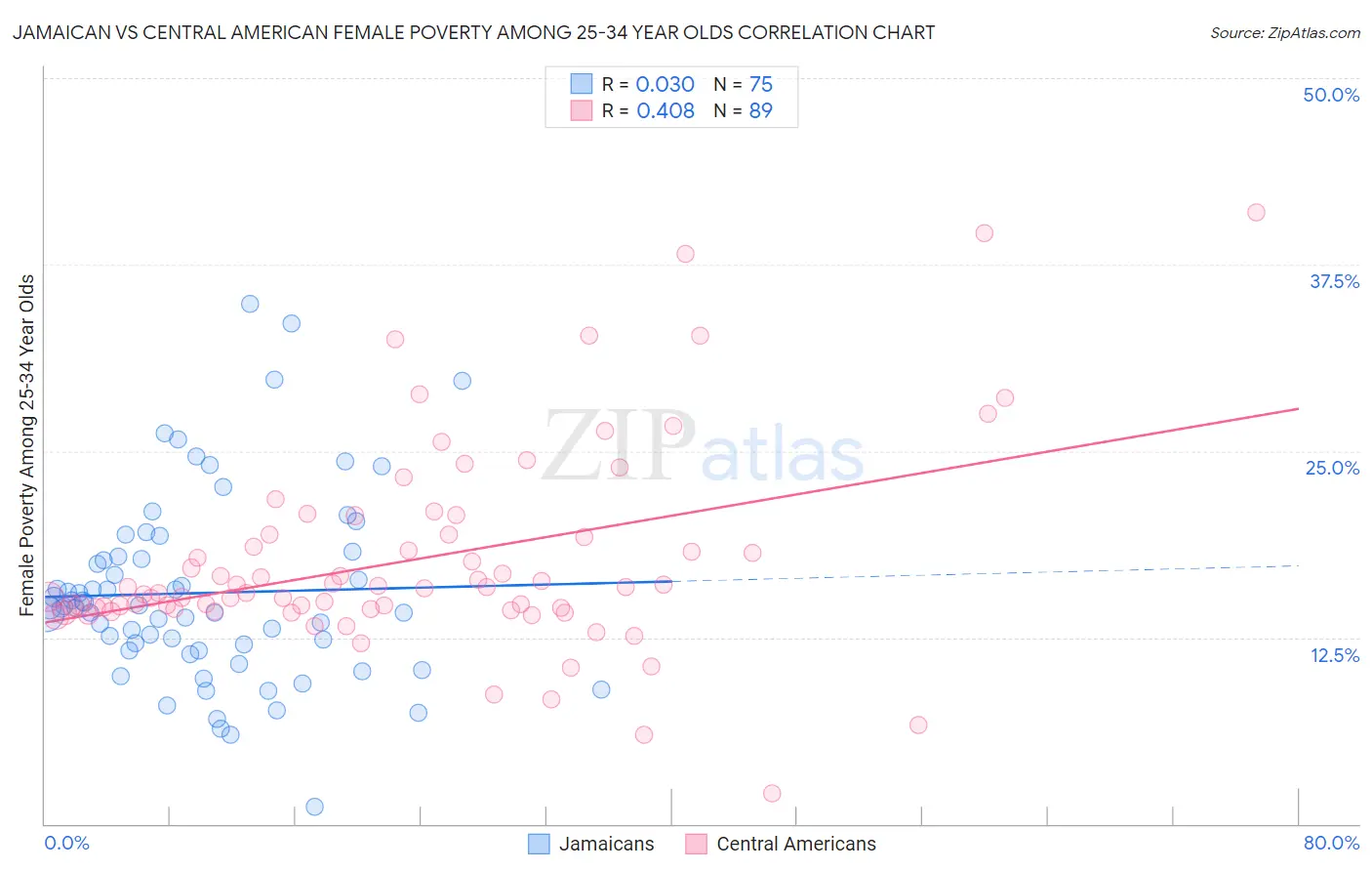 Jamaican vs Central American Female Poverty Among 25-34 Year Olds