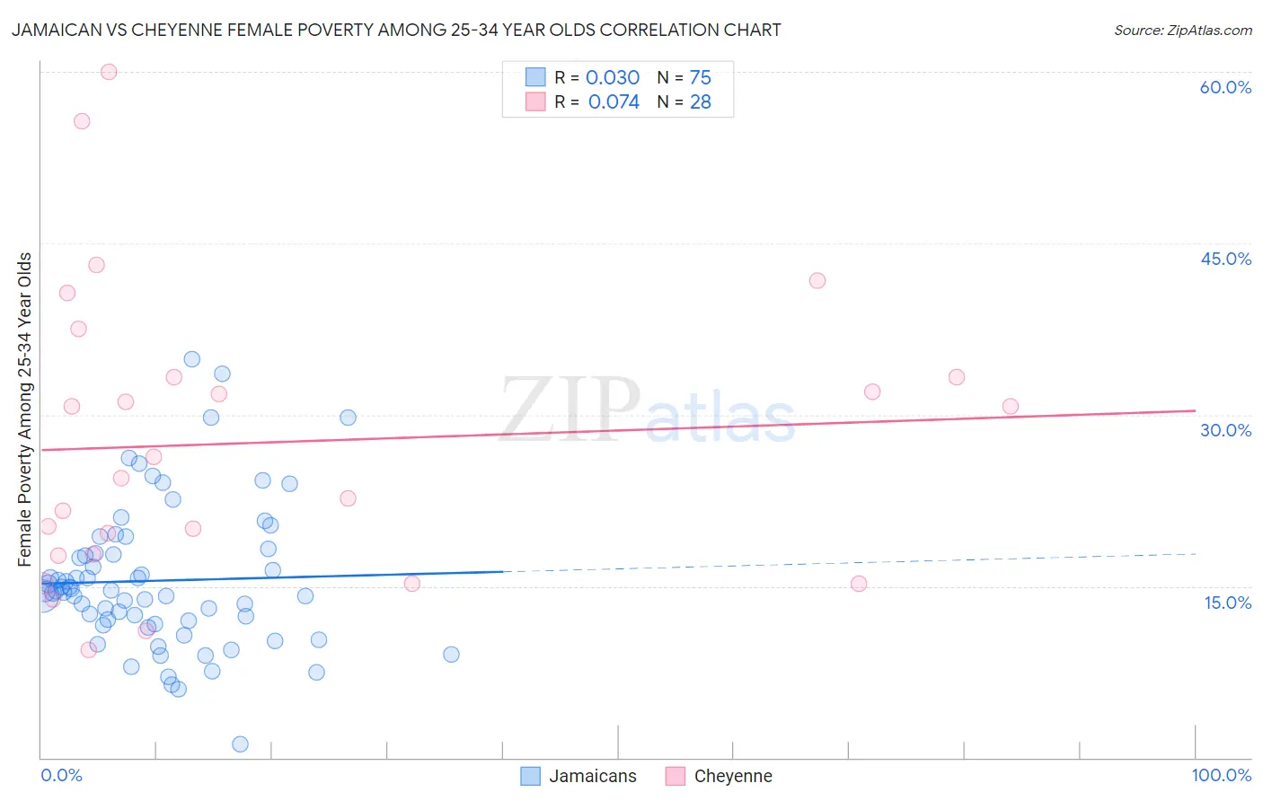 Jamaican vs Cheyenne Female Poverty Among 25-34 Year Olds