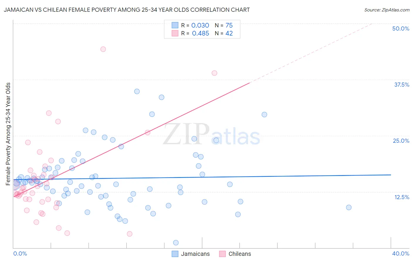 Jamaican vs Chilean Female Poverty Among 25-34 Year Olds