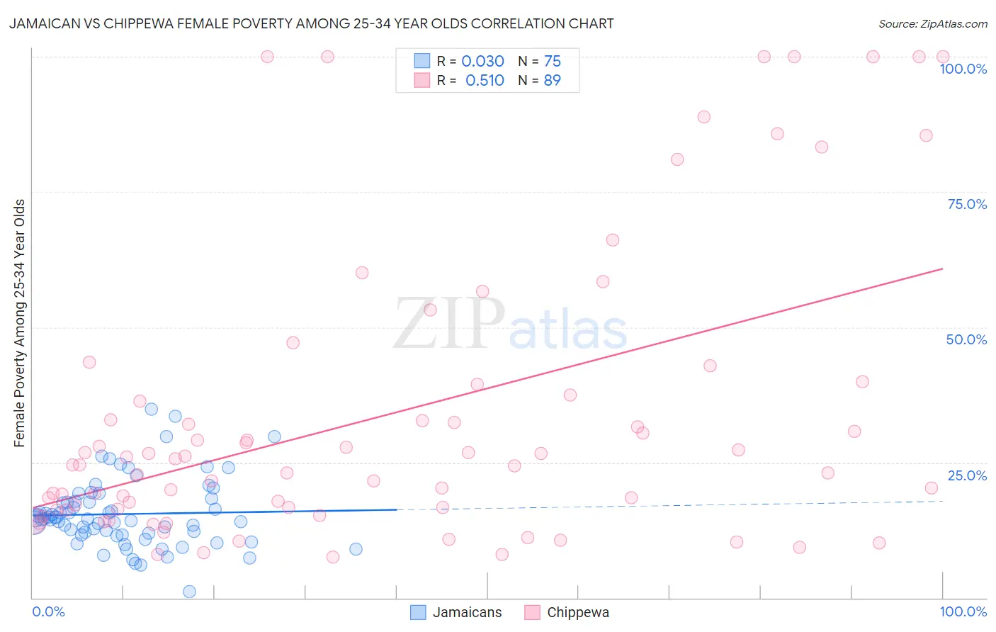 Jamaican vs Chippewa Female Poverty Among 25-34 Year Olds