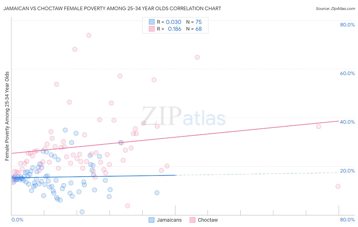 Jamaican vs Choctaw Female Poverty Among 25-34 Year Olds