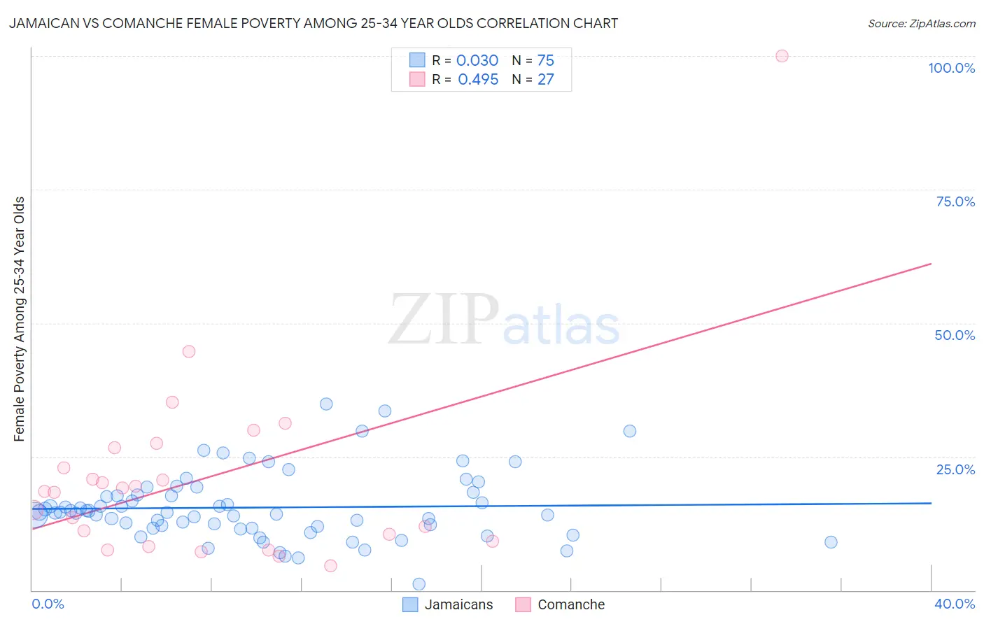 Jamaican vs Comanche Female Poverty Among 25-34 Year Olds