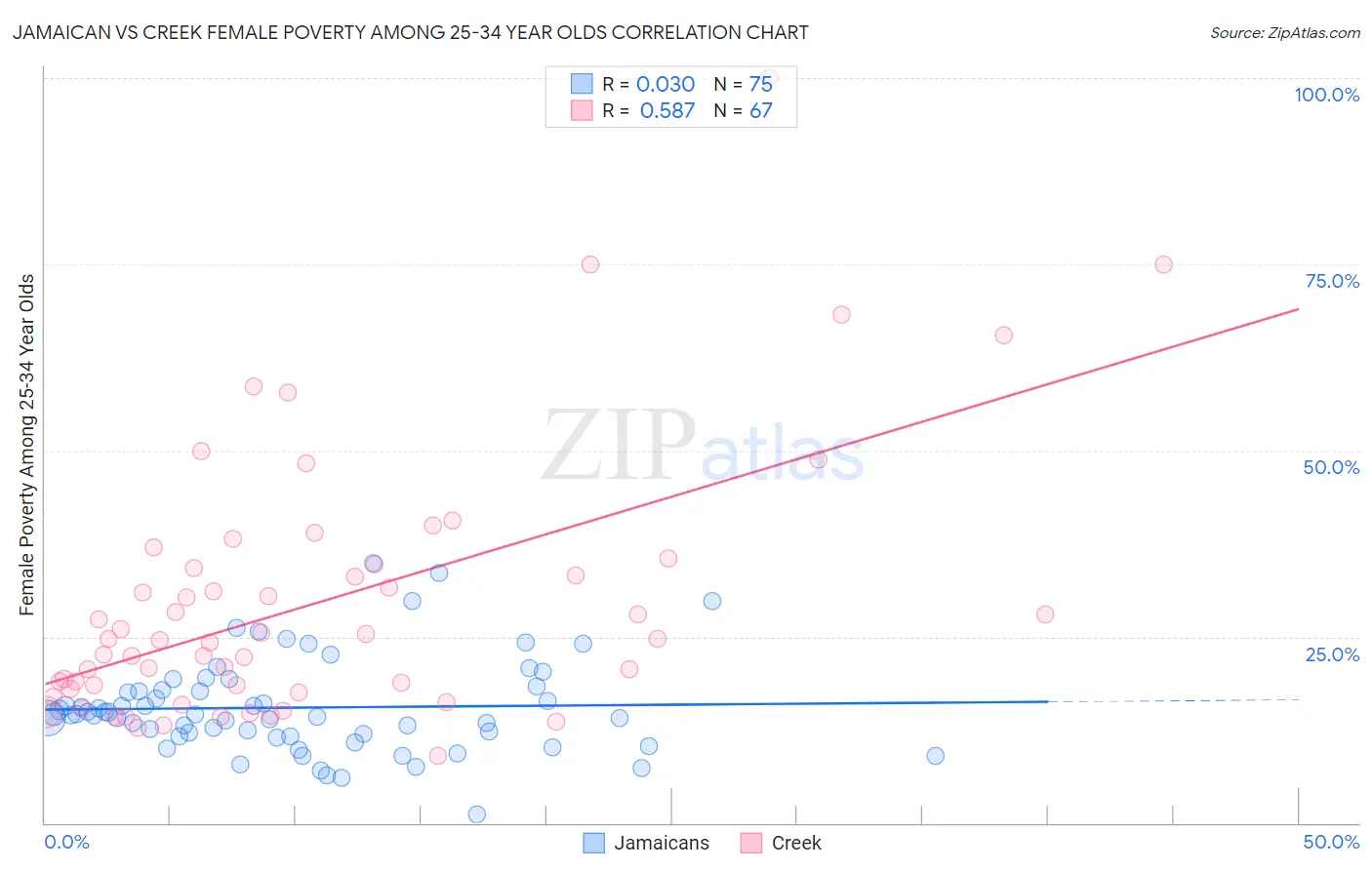 Jamaican vs Creek Female Poverty Among 25-34 Year Olds