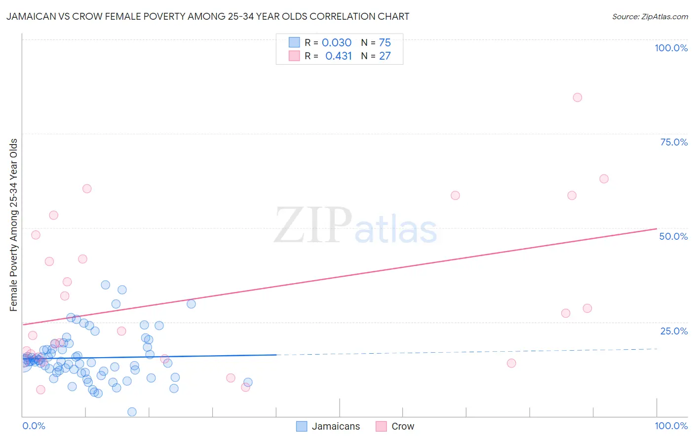 Jamaican vs Crow Female Poverty Among 25-34 Year Olds