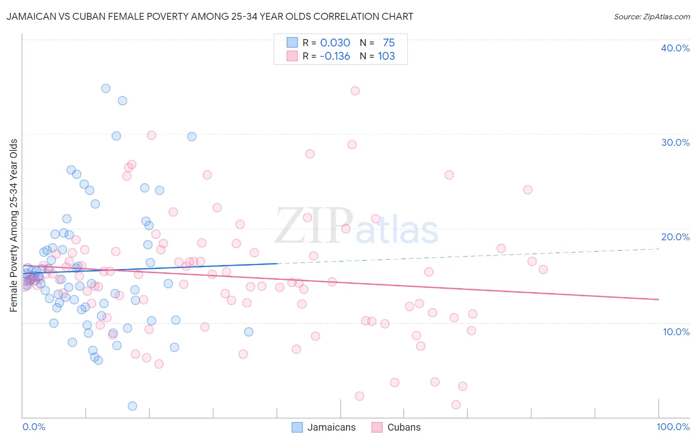 Jamaican vs Cuban Female Poverty Among 25-34 Year Olds