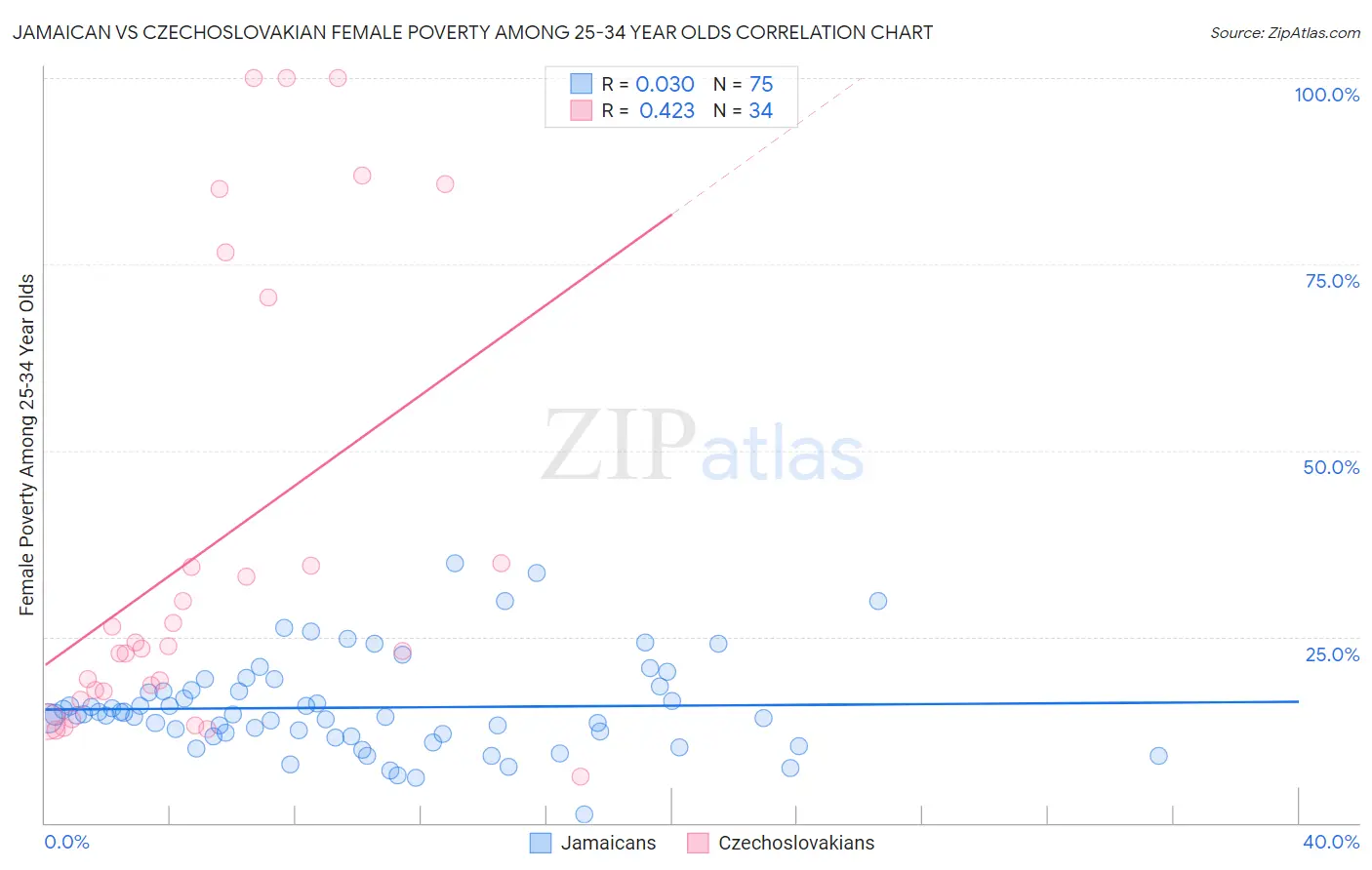 Jamaican vs Czechoslovakian Female Poverty Among 25-34 Year Olds
