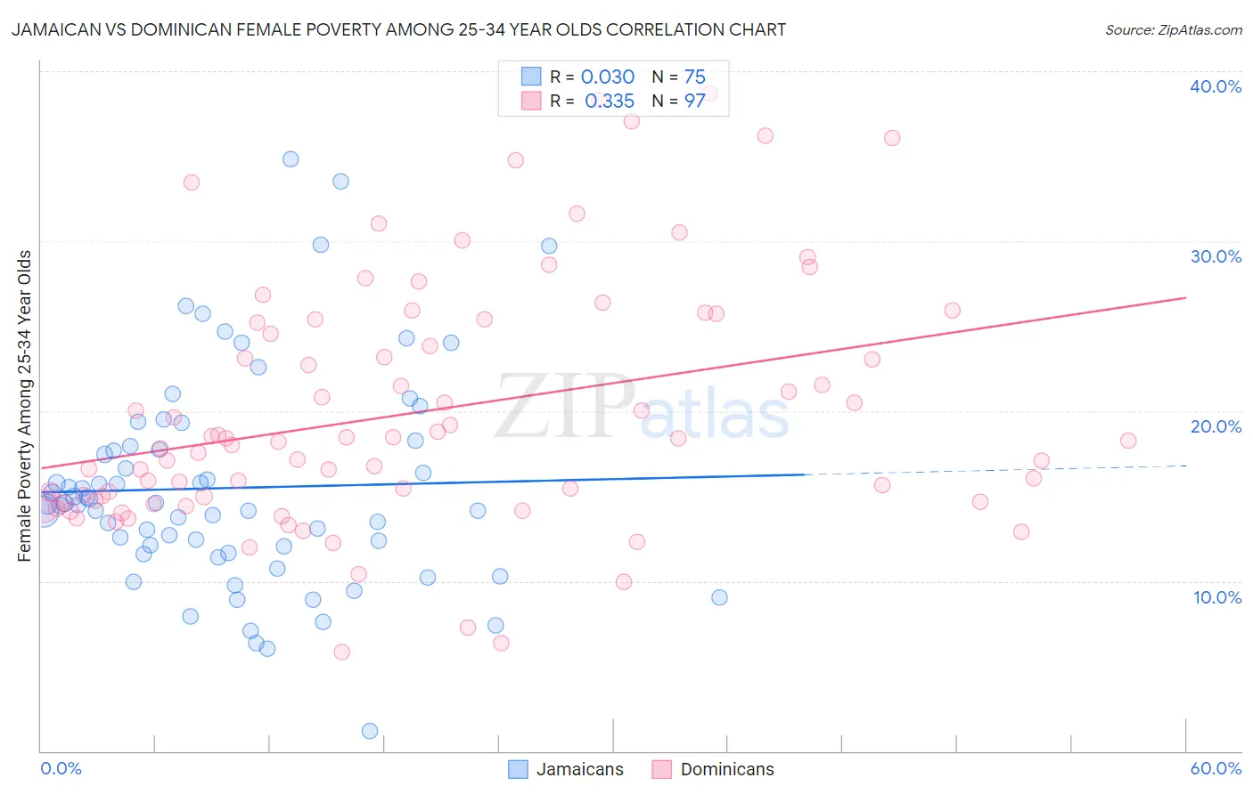 Jamaican vs Dominican Female Poverty Among 25-34 Year Olds