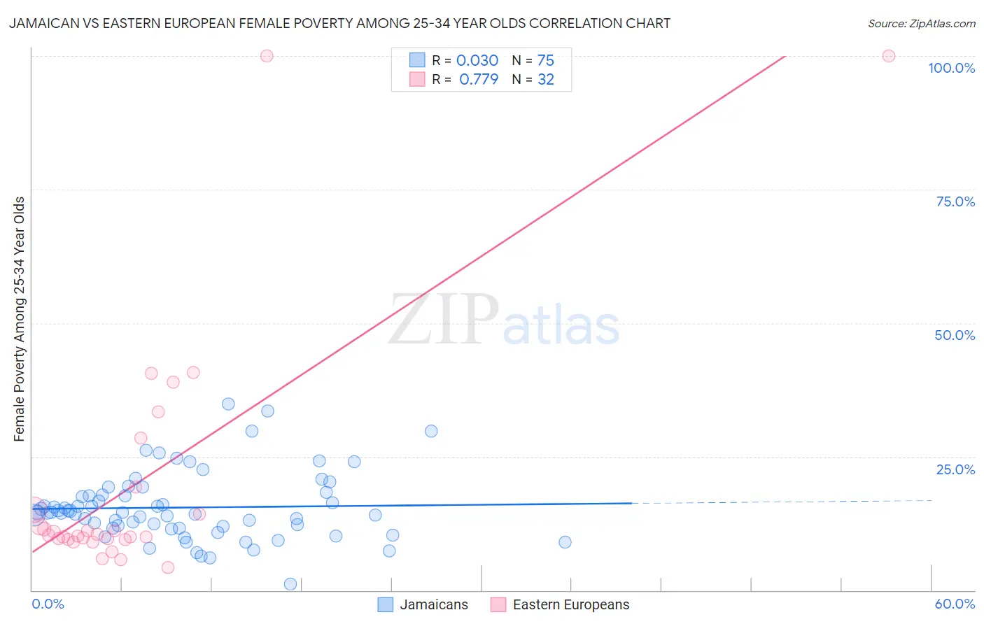 Jamaican vs Eastern European Female Poverty Among 25-34 Year Olds